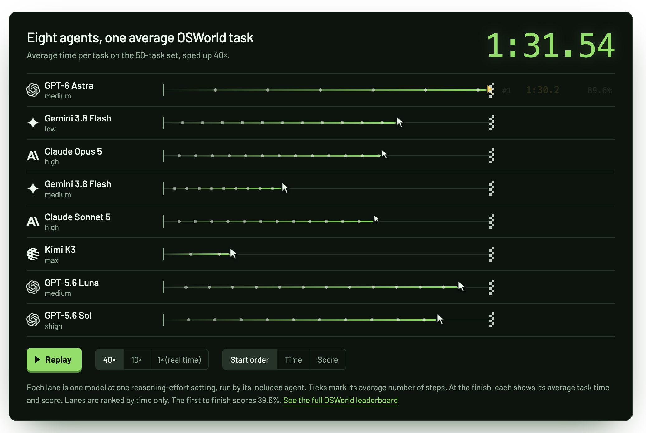 cua-speedrun homepage race visualization comparing the average OSWorld task completion time of eight computer-use agents
