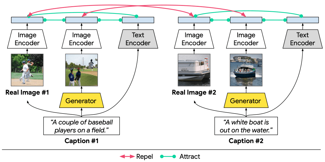 Cross-Modal Contrastive Learning for Text-to-Image Generation