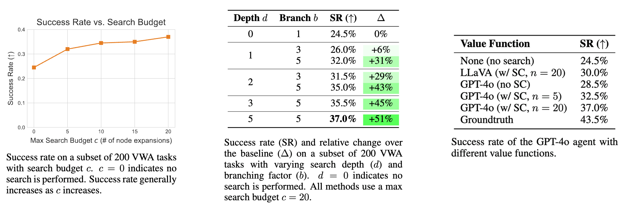 Ablation experiments over search budget.