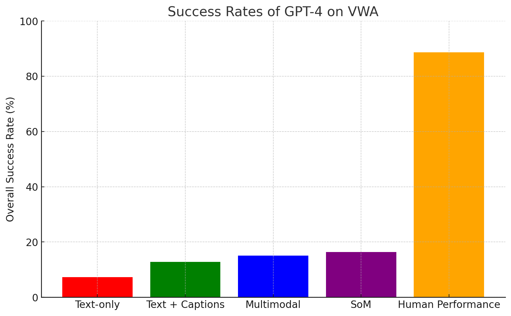 Success rates of various agents on VWA.